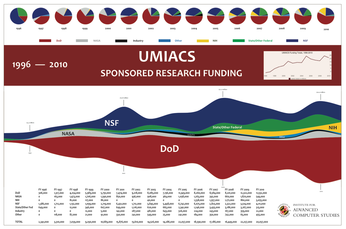 UMIACS Funding Streamgraph