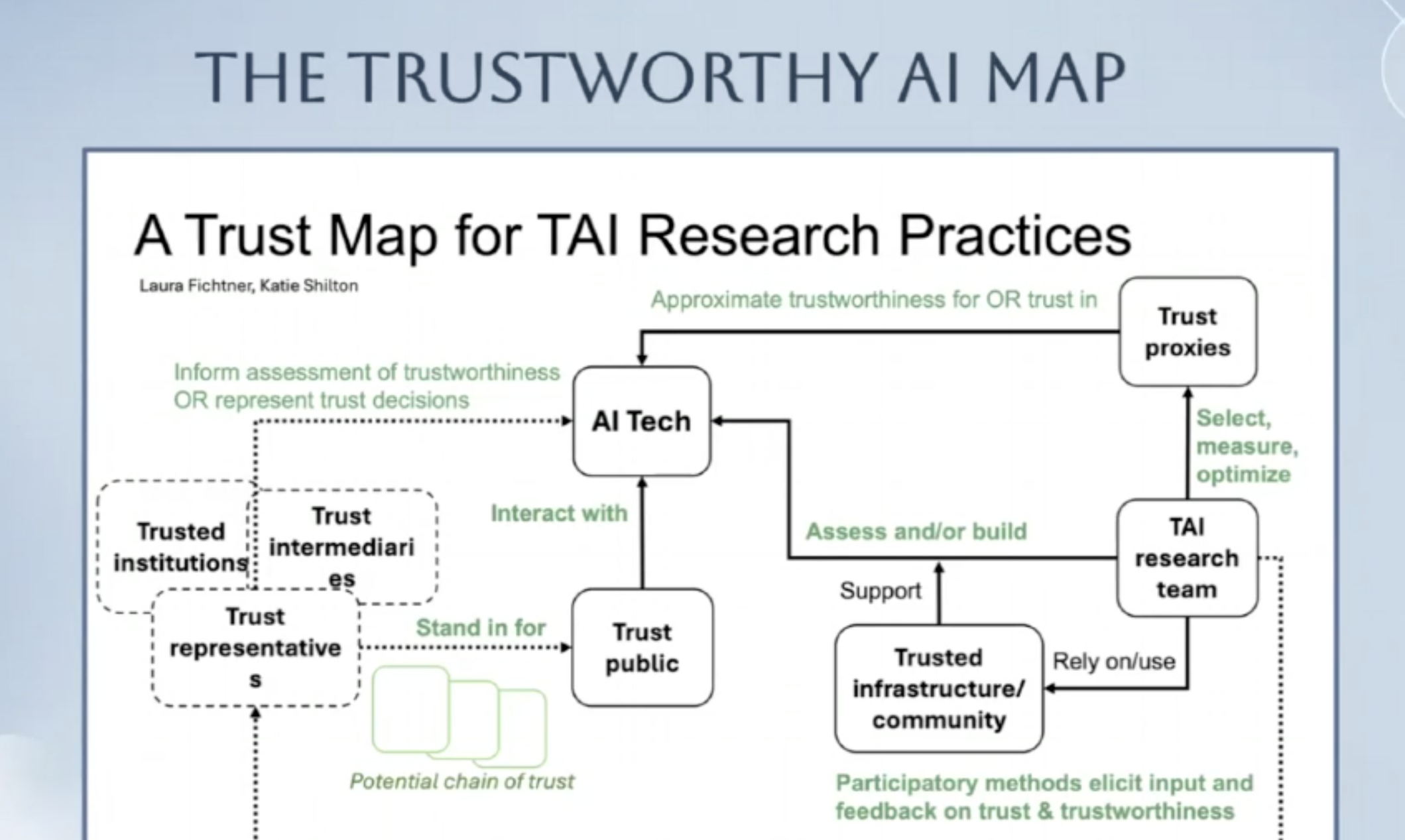 detailed trustworthy AI map