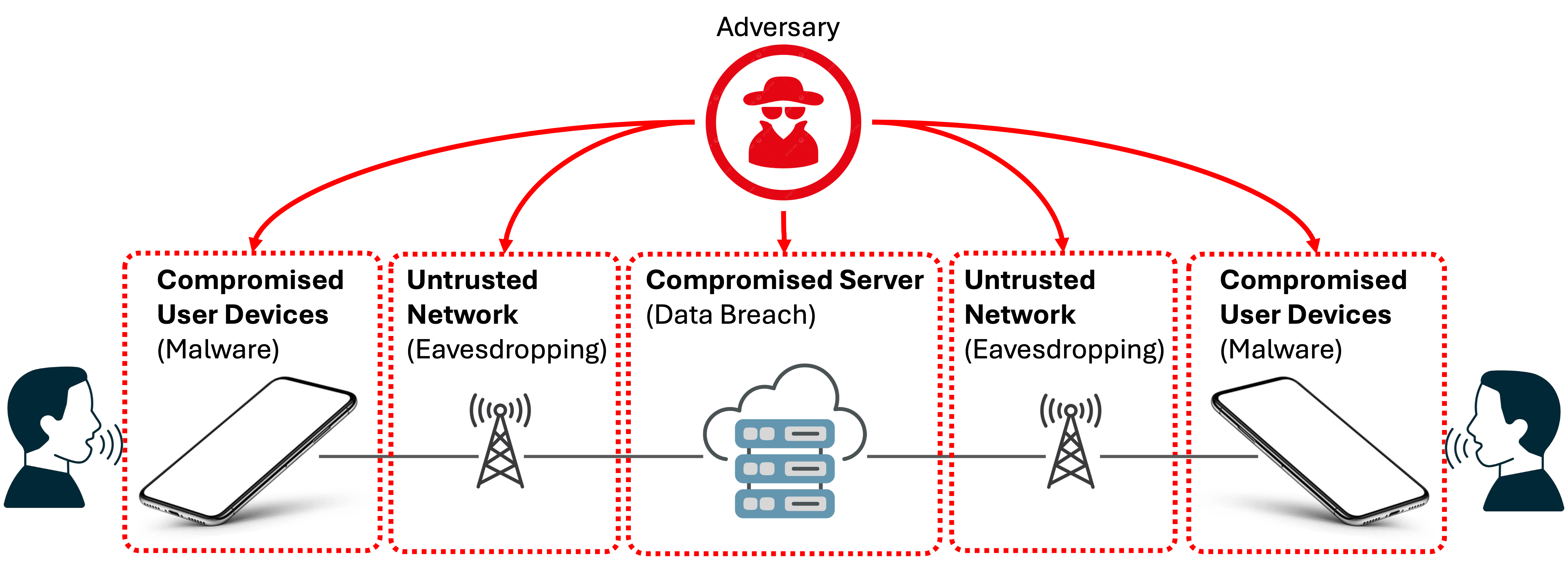 voice secure attack model