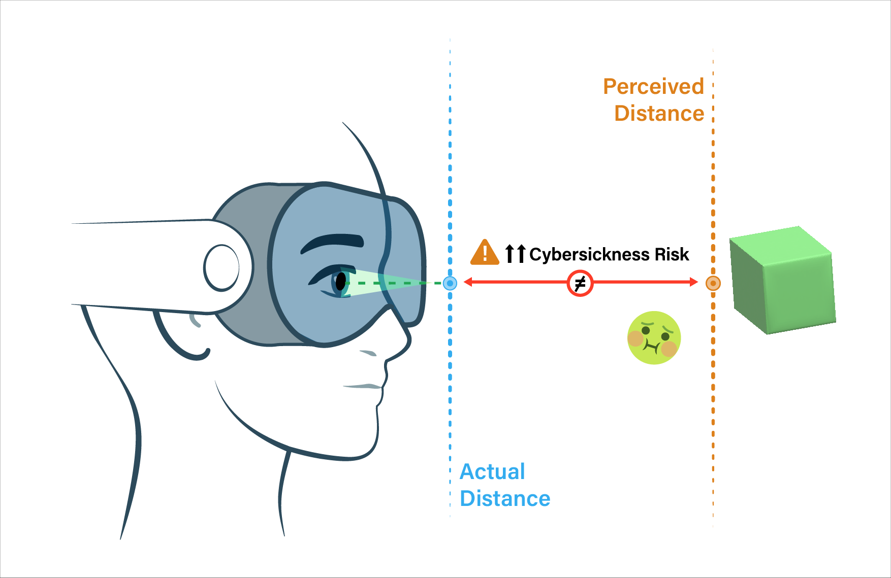 diagram showing the risk of cybersickness between the perceived distance and actual distance