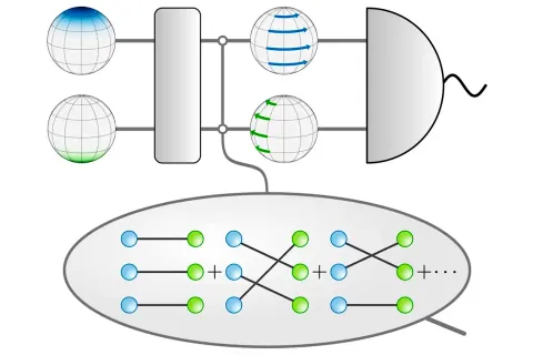 A technical schematic shows two spherical quantum states passing through a logic operation to create distinct rotations, which are then evaluated by a detector while a lower inset details their underlying entangled particle connections.