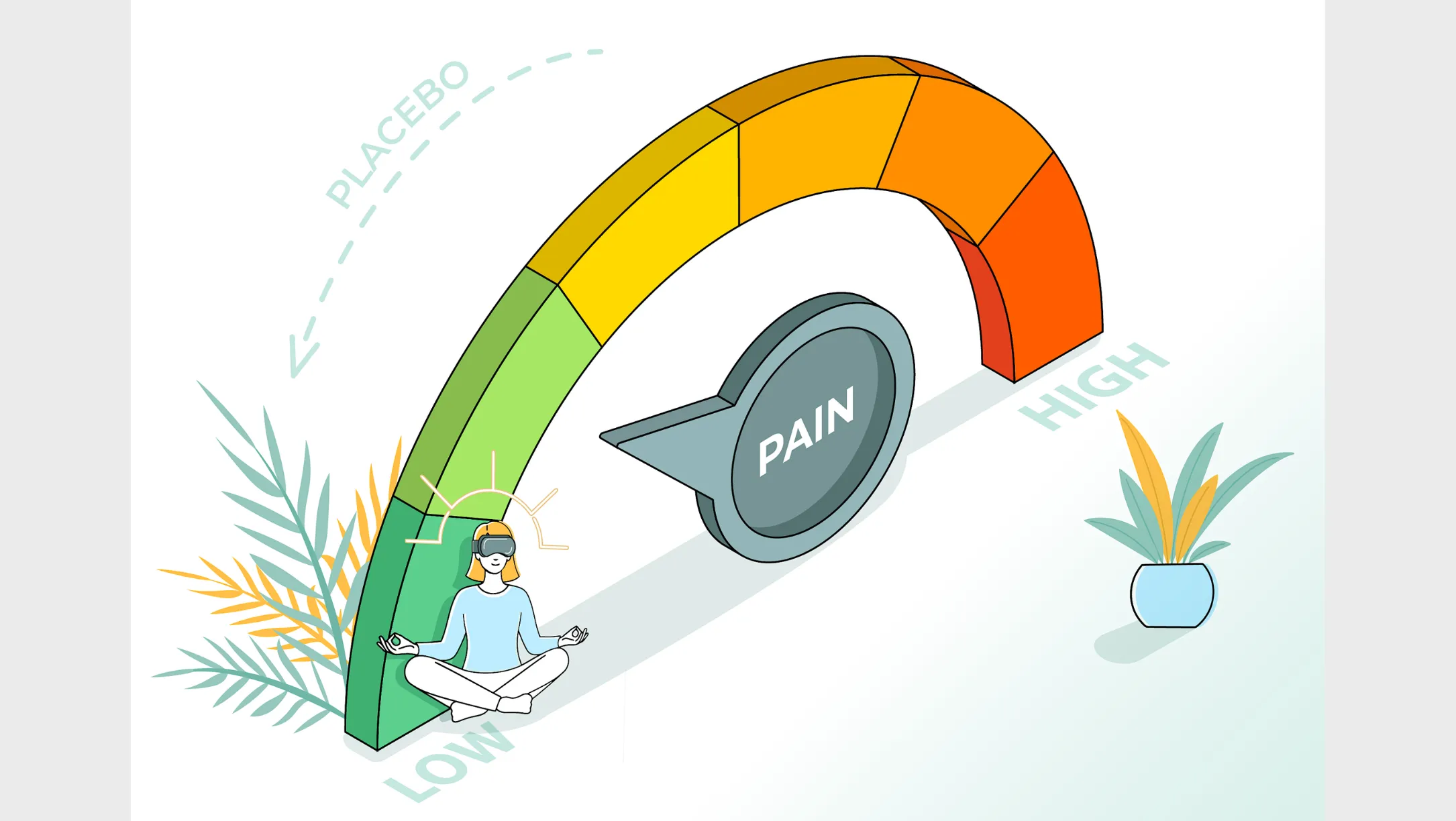 Graphic of a circular meter depicting low to high pain, with pointer towards low pain