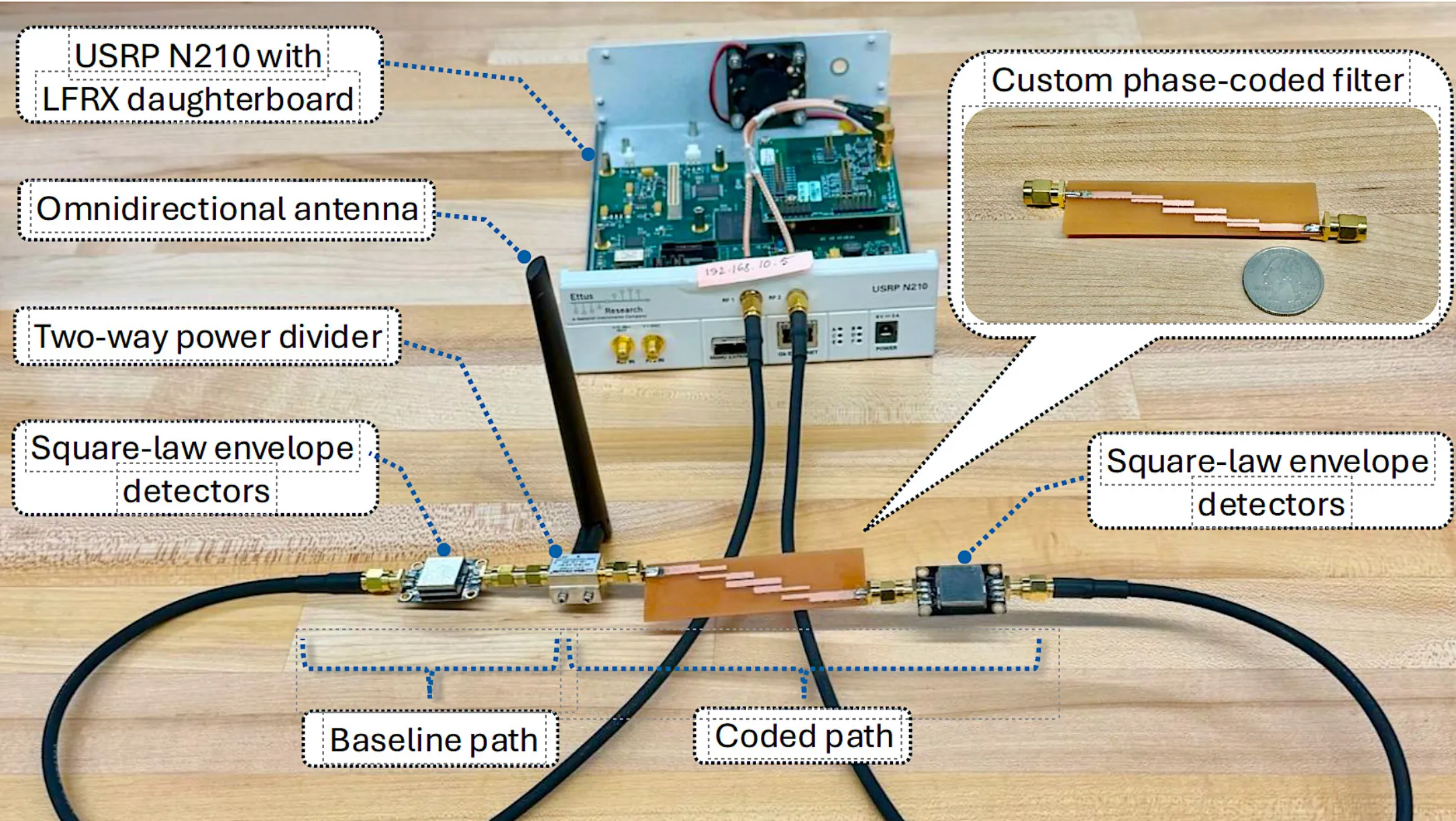 A technical prototype setup laid out on a wooden surface with labeled text callouts identifying each component. The diagram includes an "Omnidirectional antenna," a "Two-way power divider," "Square-law envelope detectors," a "Baseline path," and a "Coded path." In the background sits a "USRP N210 with LFRX daughterboard," and a inset callout shows a closeup of a "Custom phase-coded filter" next to a coin for scale.